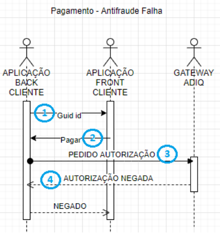 Pagamento - Antifraude Falha