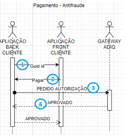 Pagamento - Antifraude